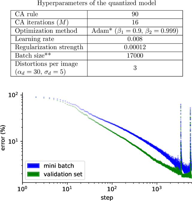 Figure 2 for Reservoir Computing Hardware with Cellular Automata