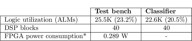 Figure 4 for Reservoir Computing Hardware with Cellular Automata