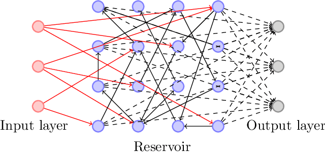 Figure 3 for Reservoir Computing Hardware with Cellular Automata