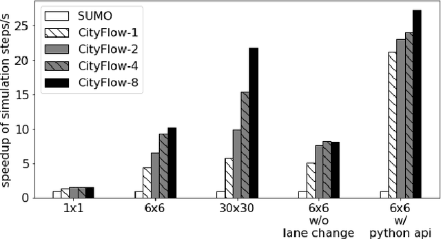 Figure 3 for CityFlow: A Multi-Agent Reinforcement Learning Environment for Large Scale City Traffic Scenario