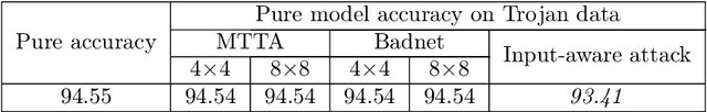 Figure 4 for Defense Against Multi-target Trojan Attacks