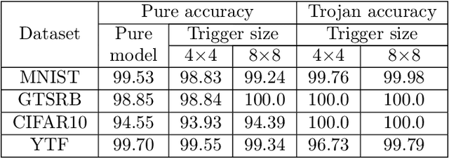 Figure 2 for Defense Against Multi-target Trojan Attacks