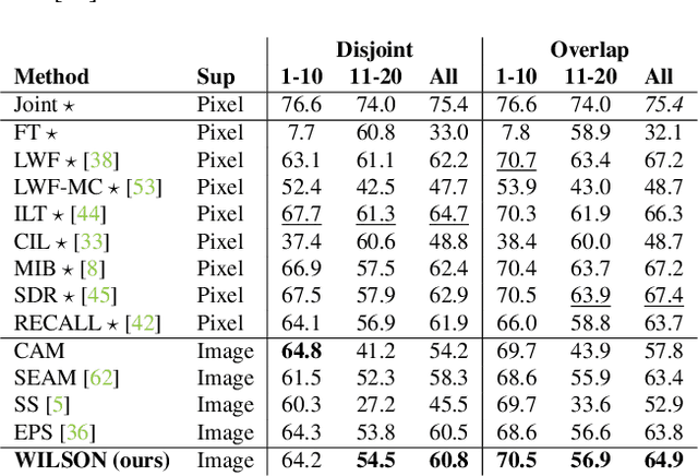 Figure 4 for Incremental Learning in Semantic Segmentation from Image Labels