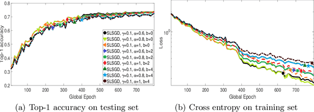 Figure 3 for SLSGD: Secure and Efficient Distributed On-device Machine Learning