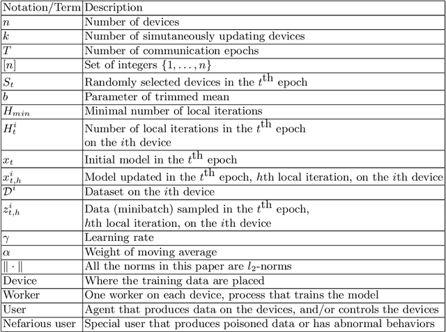 Figure 1 for SLSGD: Secure and Efficient Distributed On-device Machine Learning