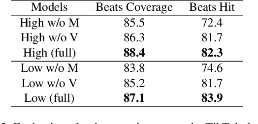 Figure 4 for Quantized GAN for Complex Music Generation from Dance Videos