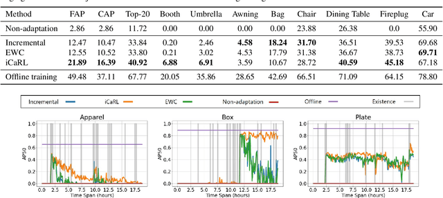 Figure 1 for Wanderlust: Online Continual Object Detection in the Real World