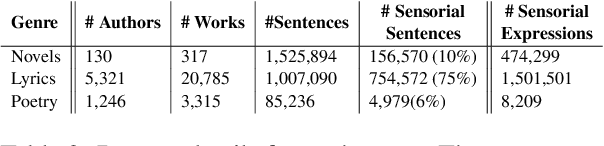 Figure 3 for Smells like Teen Spirit: An Exploration of Sensorial Style in Literary Genres