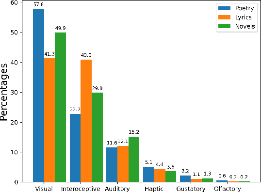 Figure 4 for Smells like Teen Spirit: An Exploration of Sensorial Style in Literary Genres
