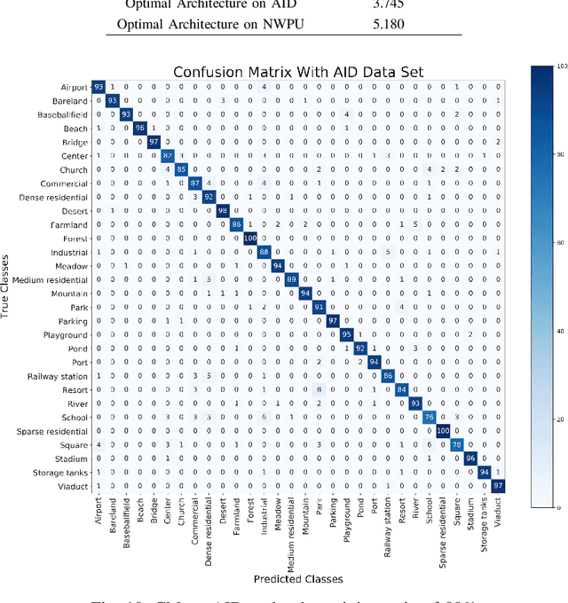 Figure 2 for Convolution Neural Network Architecture Learning for Remote Sensing Scene Classification