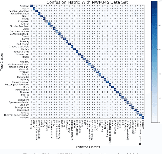 Figure 3 for Convolution Neural Network Architecture Learning for Remote Sensing Scene Classification