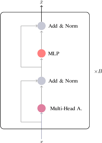 Figure 3 for Modulated Fusion using Transformer for Linguistic-Acoustic Emotion Recognition