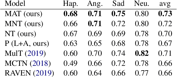 Figure 4 for Modulated Fusion using Transformer for Linguistic-Acoustic Emotion Recognition