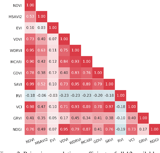 Figure 3 for Effective Data Fusion with Generalized Vegetation Index: Evidence from Land Cover Segmentation in Agriculture