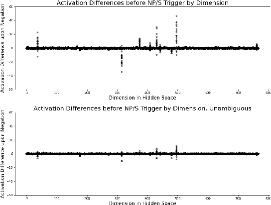 Figure 4 for Garden-Path Traversal within GPT-2