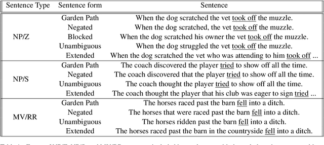 Figure 2 for Garden-Path Traversal within GPT-2