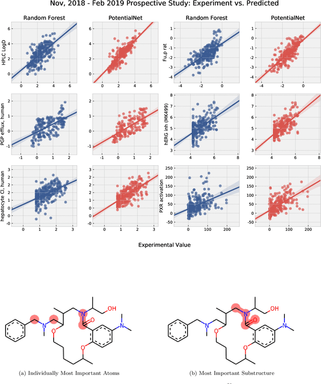 Figure 1 for Step Change Improvement in ADMET Prediction with PotentialNet Deep Featurization