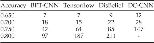 Figure 2 for A Bi-layered Parallel Training Architecture for Large-scale Convolutional Neural Networks