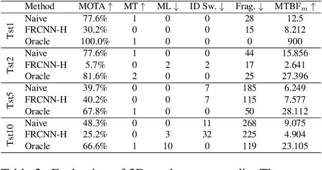 Figure 4 for 3D-ZeF: A 3D Zebrafish Tracking Benchmark Dataset