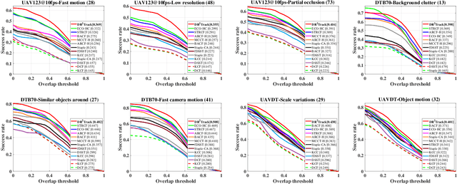 Figure 4 for DR^2Track: Towards Real-Time Visual Tracking for UAV via Distractor Repressed Dynamic Regression