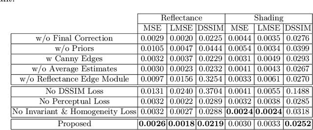 Figure 2 for SIGNet: Intrinsic Image Decomposition by a Semantic and Invariant Gradient Driven Network for Indoor Scenes