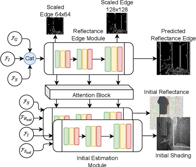 Figure 4 for SIGNet: Intrinsic Image Decomposition by a Semantic and Invariant Gradient Driven Network for Indoor Scenes