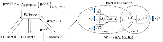 Figure 3 for FedGraphNN: A Federated Learning System and Benchmark for Graph Neural Networks