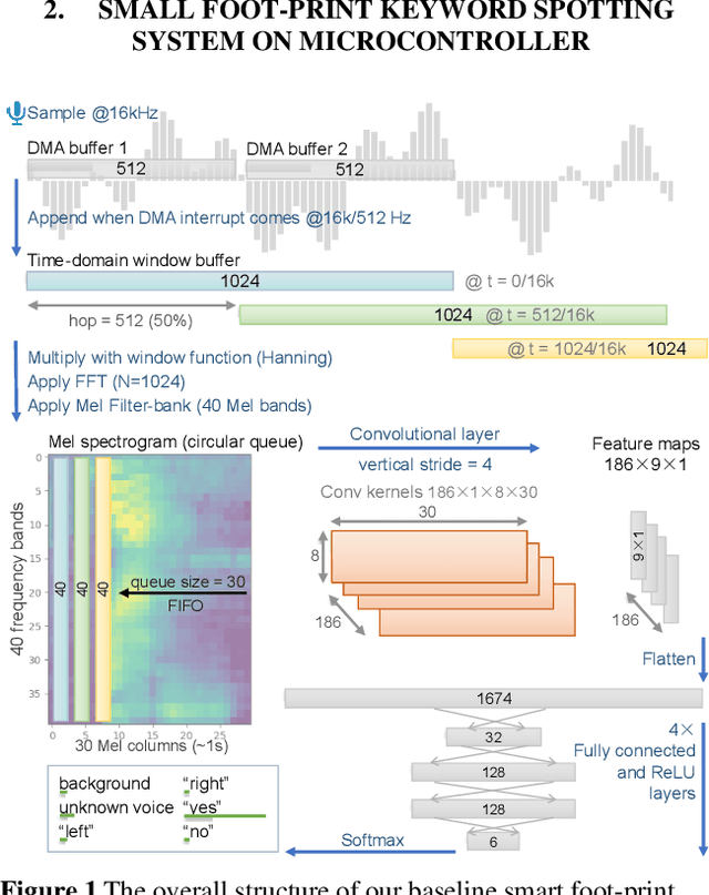 Figure 1 for Keyword Spotting System and Evaluation of Pruning and Quantization Methods on Low-power Edge Microcontrollers