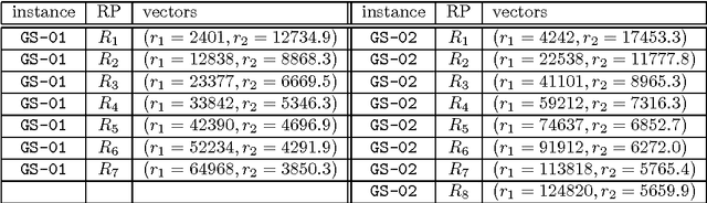 Figure 2 for Interactive Reference Point-Based Guided Local Search for the Bi-objective Inventory Routing Problem