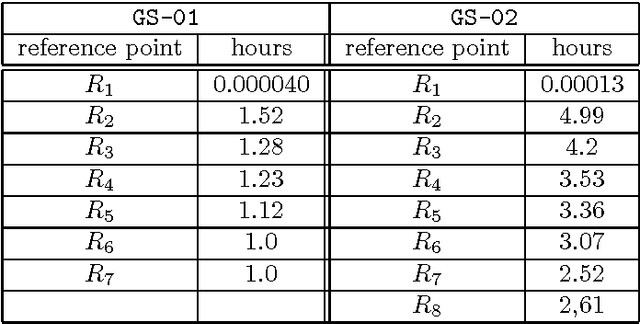 Figure 4 for Interactive Reference Point-Based Guided Local Search for the Bi-objective Inventory Routing Problem