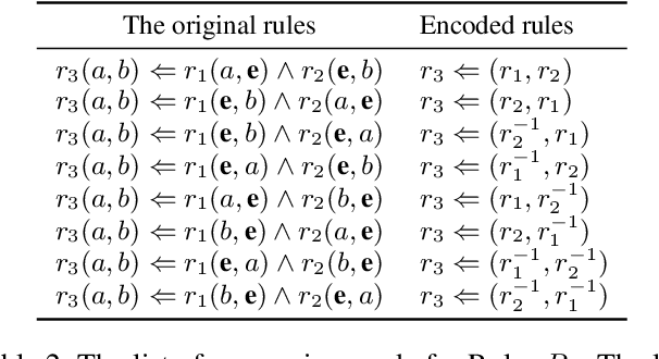 Figure 3 for Rule-Guided Compositional Representation Learning on Knowledge Graphs