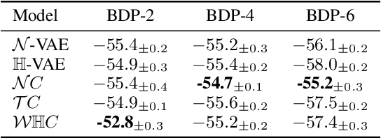 Figure 2 for Latent Variable Modelling with Hyperbolic Normalizing Flows