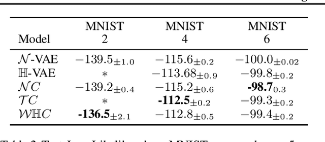 Figure 4 for Latent Variable Modelling with Hyperbolic Normalizing Flows