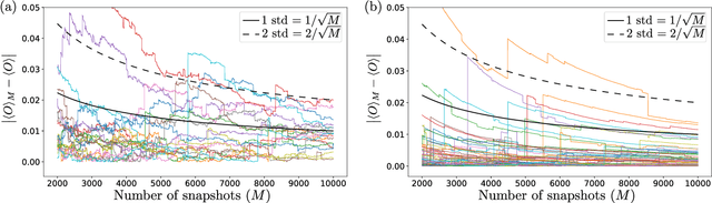 Figure 2 for Estimating expectation values using approximate quantum states