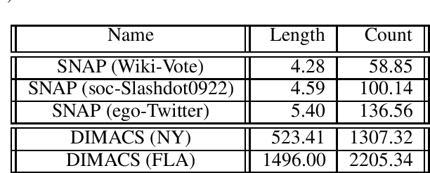 Figure 1 for Computing Diverse Shortest Paths Efficiently: A Theoretical and Experimental Study