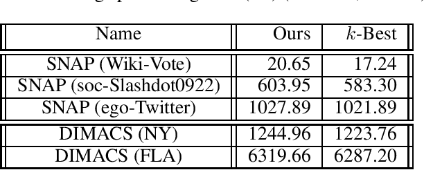 Figure 3 for Computing Diverse Shortest Paths Efficiently: A Theoretical and Experimental Study