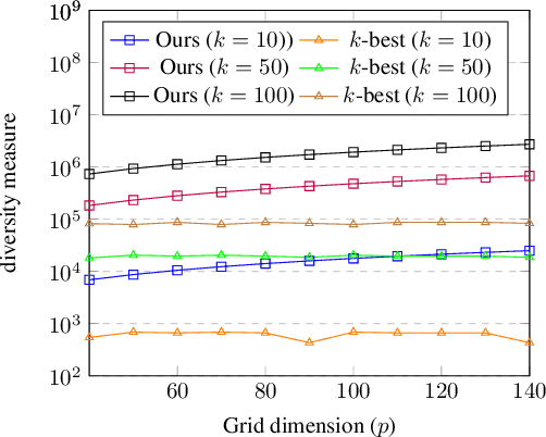 Figure 4 for Computing Diverse Shortest Paths Efficiently: A Theoretical and Experimental Study
