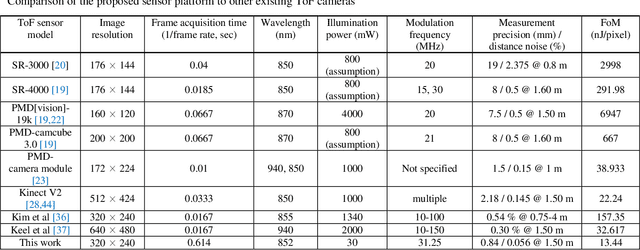 Figure 2 for Highly precise AMCW time-of-flight scanning sensor based on digital-parallel demodulation