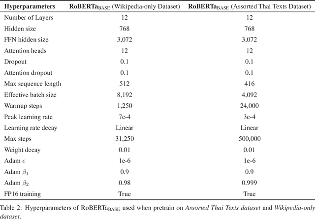 Figure 1 for WangchanBERTa: Pretraining transformer-based Thai Language Models