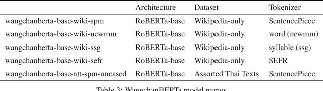 Figure 2 for WangchanBERTa: Pretraining transformer-based Thai Language Models