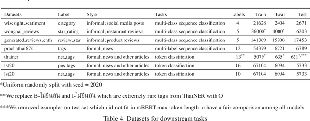 Figure 3 for WangchanBERTa: Pretraining transformer-based Thai Language Models