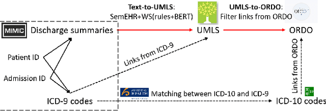 Figure 1 for Rare Disease Identification from Clinical Notes with Ontologies and Weak Supervision