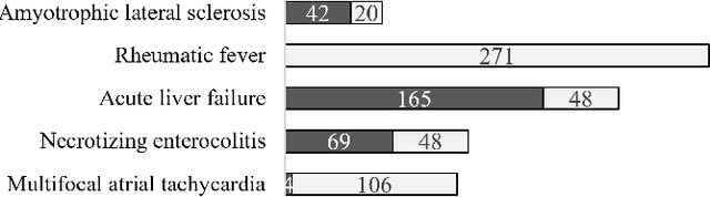 Figure 3 for Rare Disease Identification from Clinical Notes with Ontologies and Weak Supervision