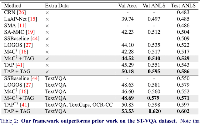 Figure 4 for TAG: Boosting Text-VQA via Text-aware Visual Question-answer Generation