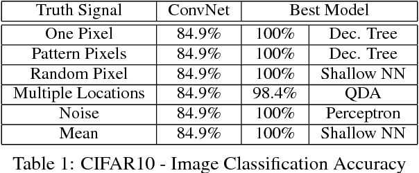 Figure 2 for On the Blindspots of Convolutional Networks
