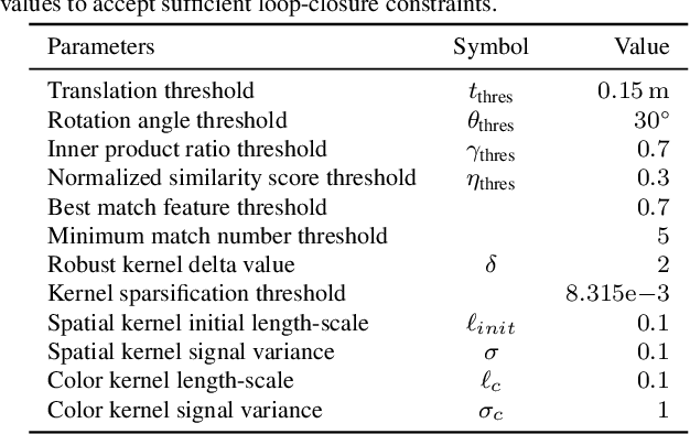 Figure 4 for A Keyframe-based Continuous Visual SLAM for RGB-D Cameras via Nonparametric Joint Geometric and Appearance Representation