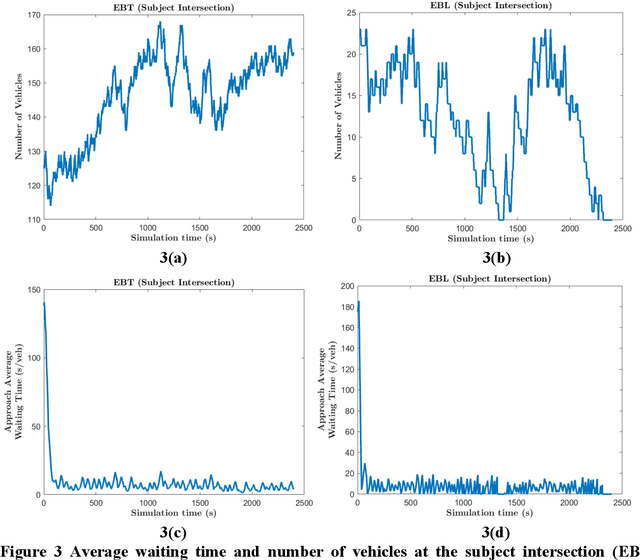 Figure 4 for An Innovative Attack Modelling and Attack Detection Approach for a Waiting Time-based Adaptive Traffic Signal Controller