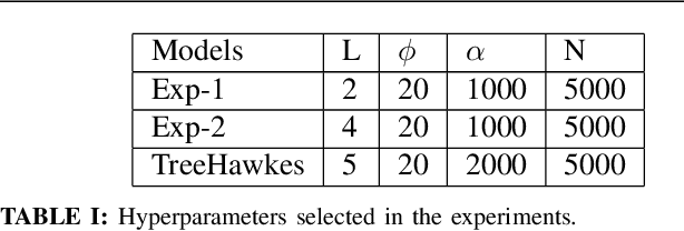 Figure 4 for Prediction with Spatio-temporal Point Processes with Self Organizing Decision Trees