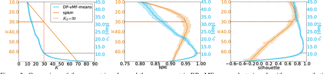 Figure 3 for Small-Variance Nonparametric Clustering on the Hypersphere