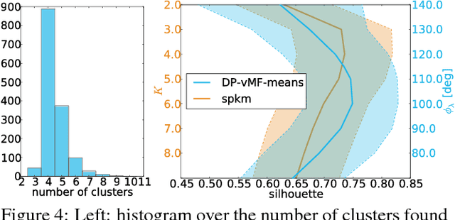 Figure 4 for Small-Variance Nonparametric Clustering on the Hypersphere
